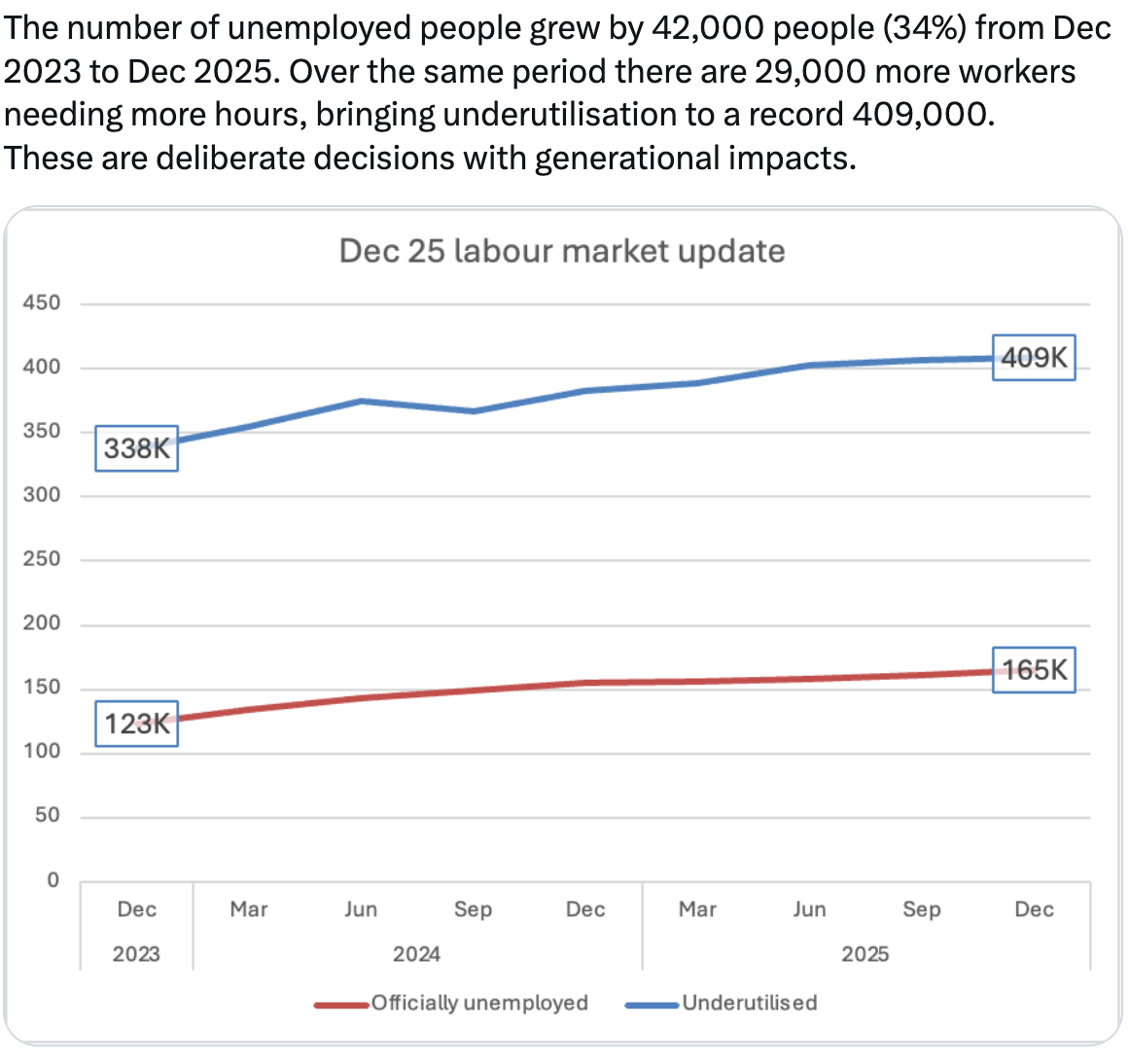 "Surprise" unemployment high masks more damaging developments