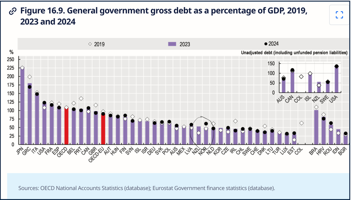 National Government will have increased gross debt by over $100b but for whose benefit?