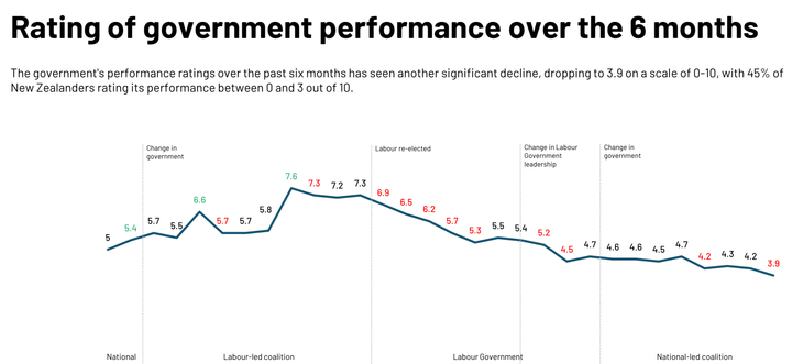 76% of Kiwis rate National Coalition poor to neutral