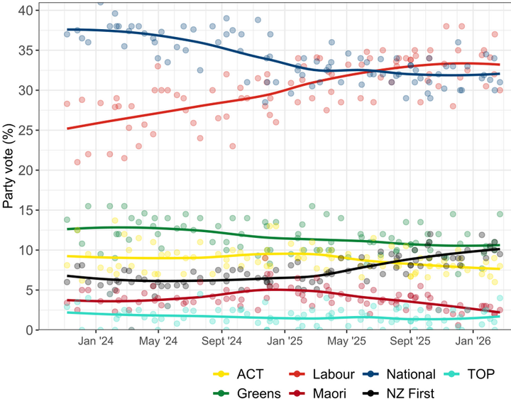 Labour Gains Ground