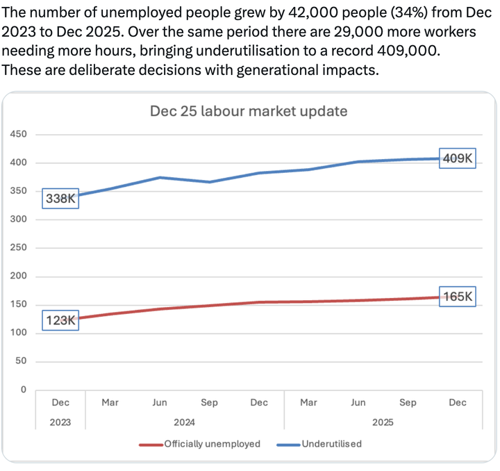 "Surprise" unemployment high masks more damaging developments