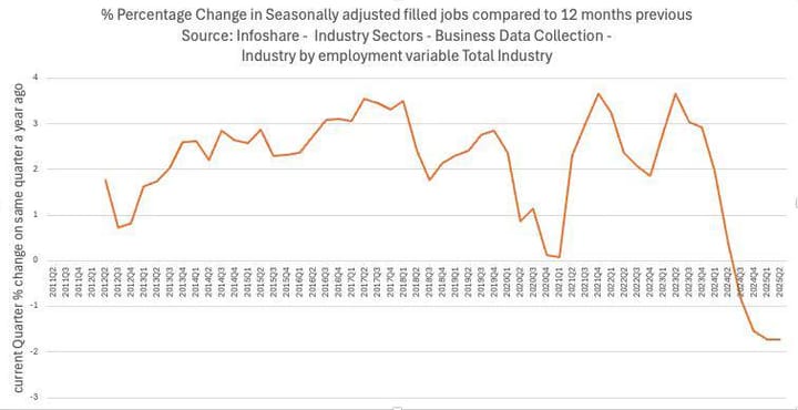 50,000 fewer jobs since Dec 2023 & Other Stats