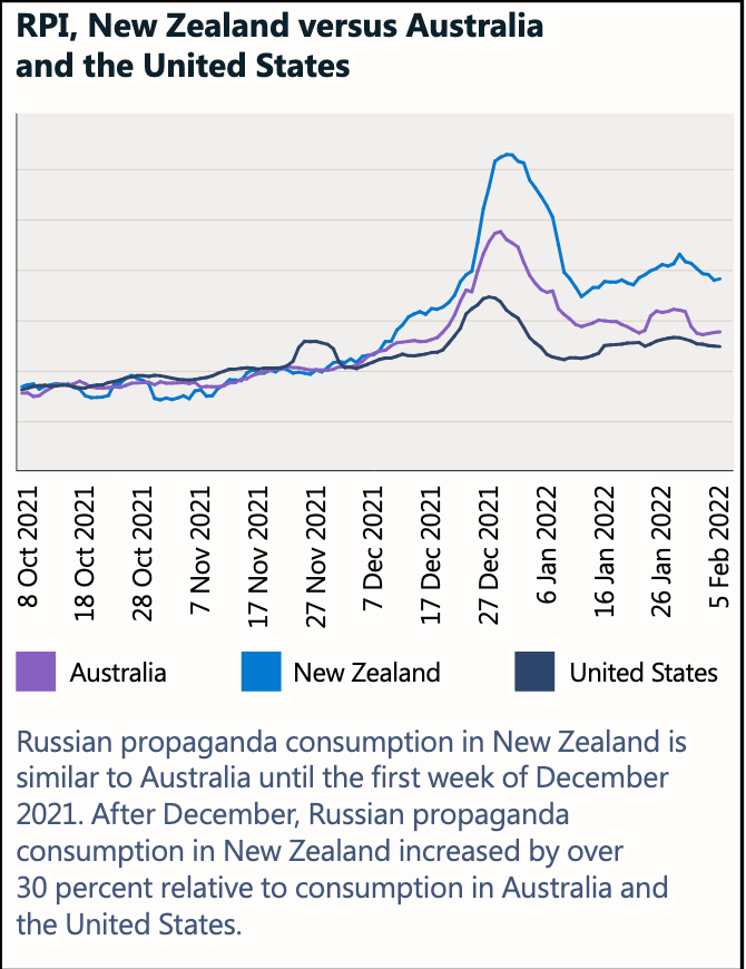 NZ consumed 30% more Russian disinformation than the USA during Covid