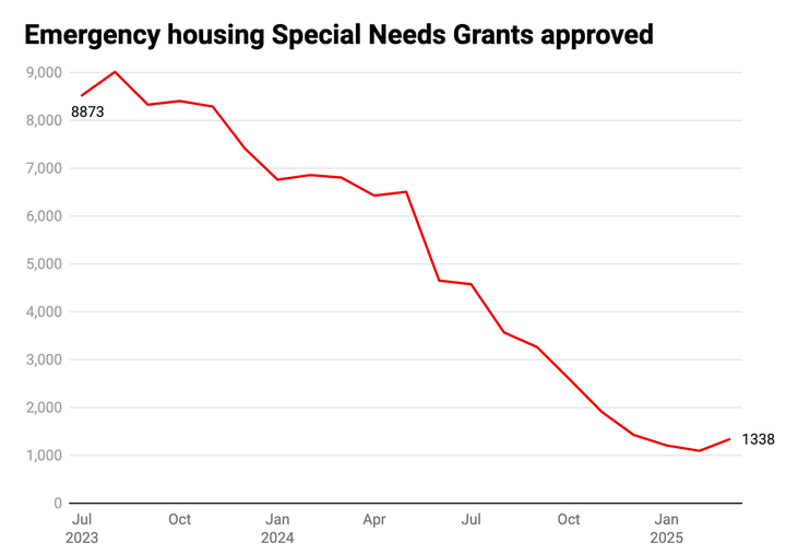National tries to re-invent itself as homelessness surpasses 113,000 and over 600 Kiwis live in cars